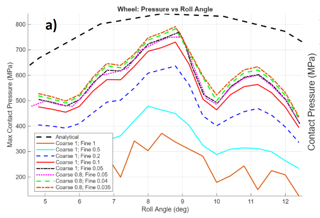 Mesh Convergence Study - Contact Pressure vs Roll Angle